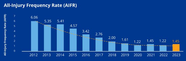 Hecla Sustainability Safety Health AIFR Graph