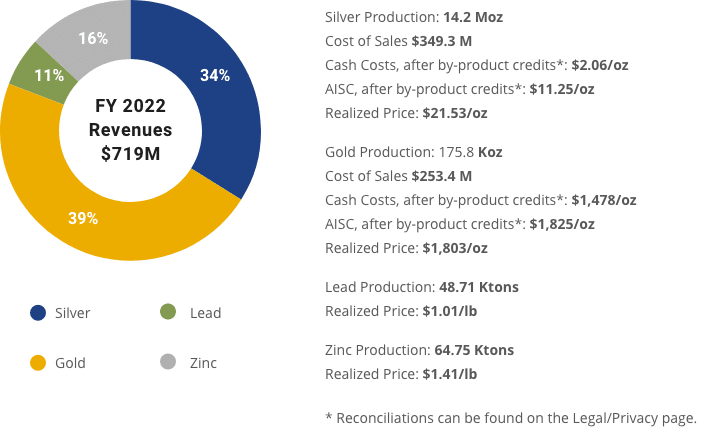 Hecla 2022 Revenues, Silver, Lead, Gold, and Zinc 2023 update