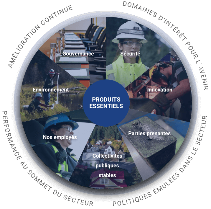 Sustainability framework essential products.