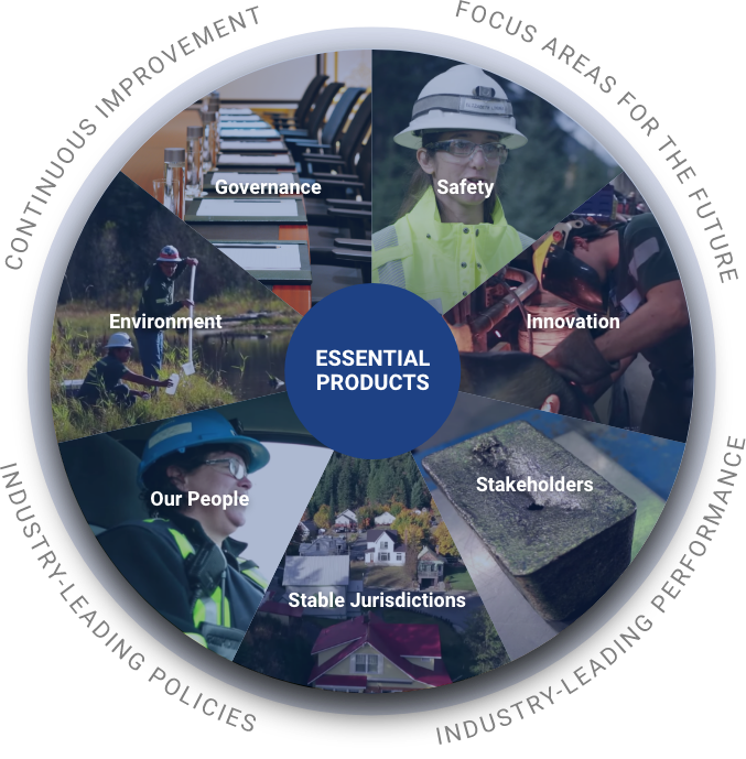 Photo of Hecla's sustainability framework.