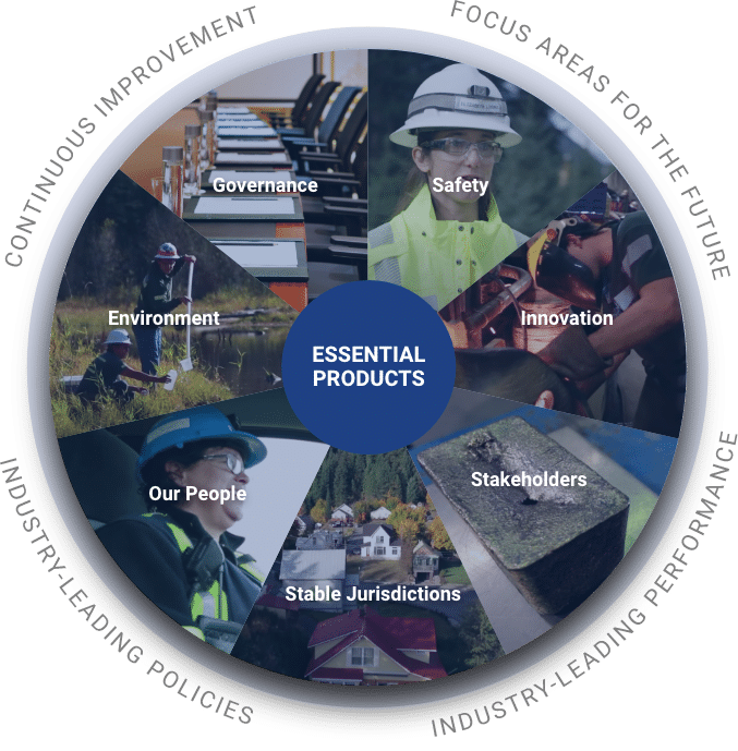 Photo of Hecla's sustainability framework.